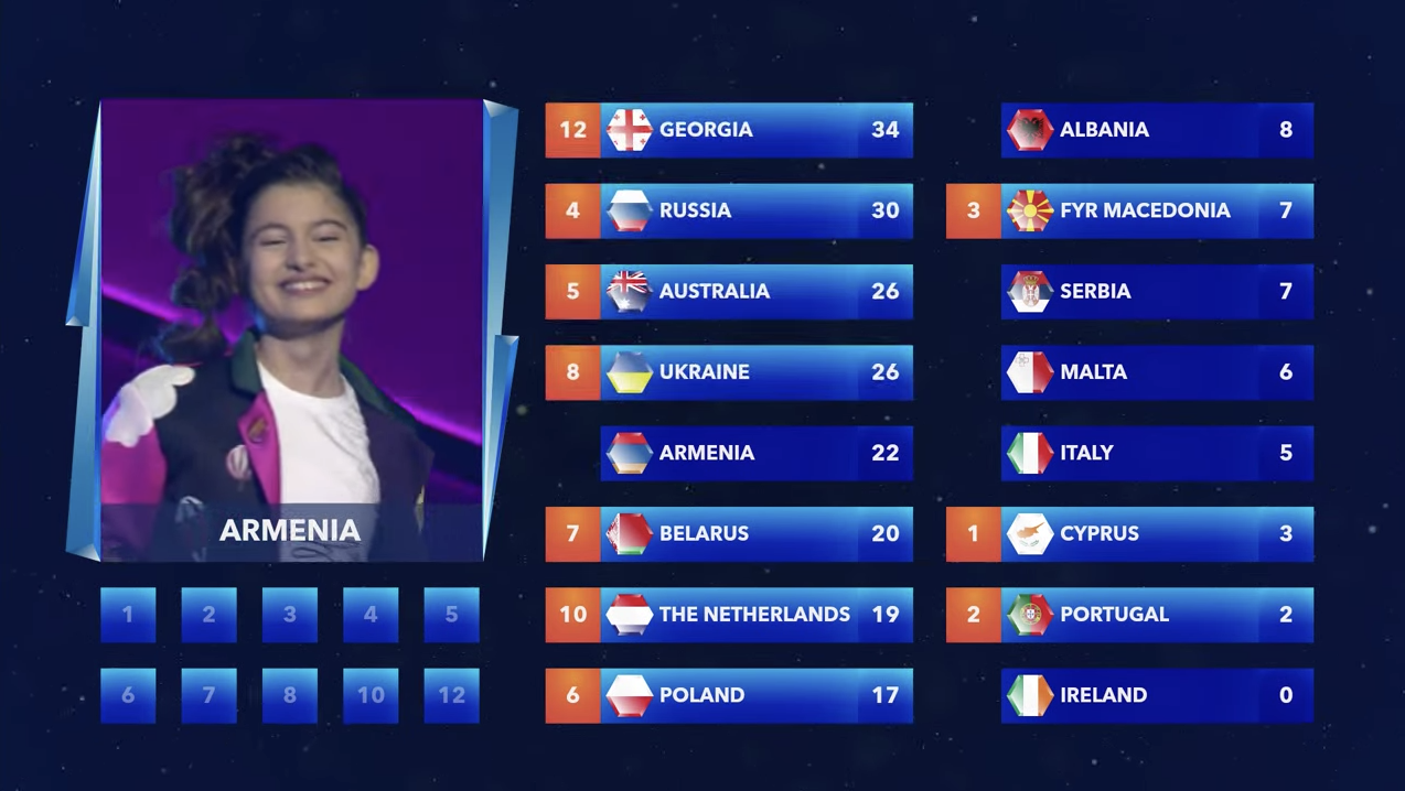 Los 12 puntos de Armenia son para Georgia