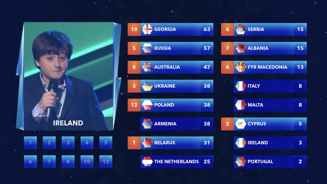 Los 12 puntos de Irlanda son para Polonia