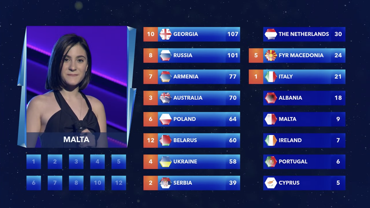 Los 12 puntos de Malta son para Bielorrusia