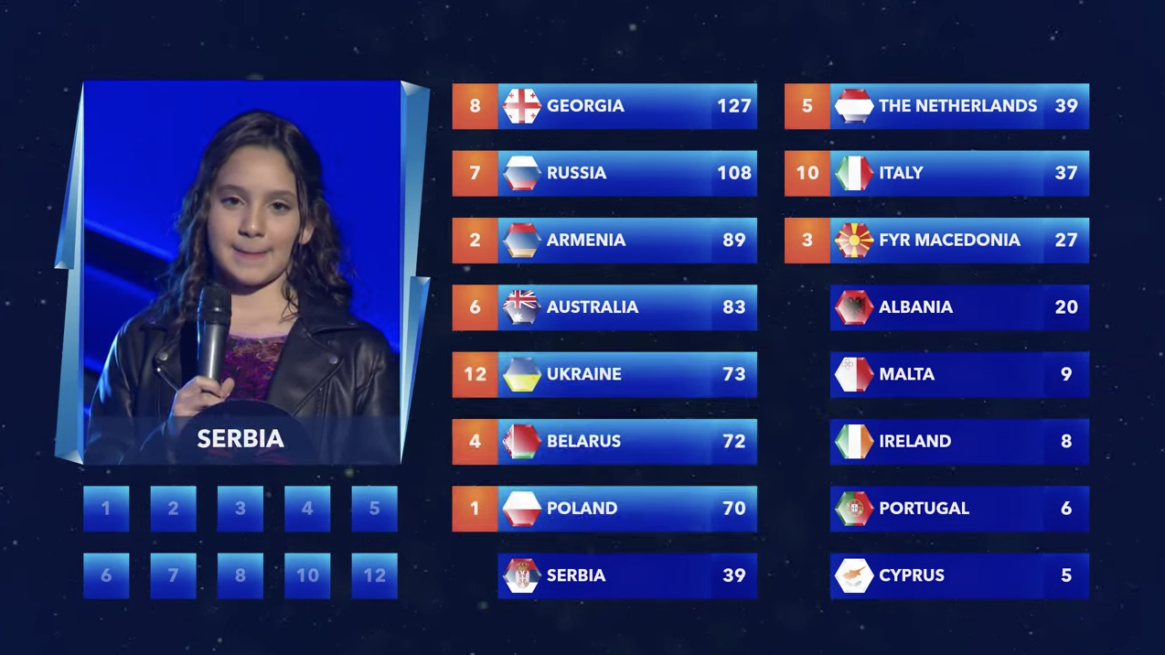 Los 12 puntos de Serbia son para Ucrania