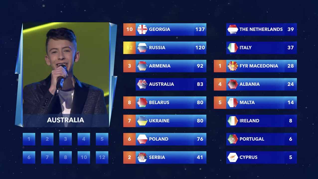 Los 12 puntos de Australia son para Rusia