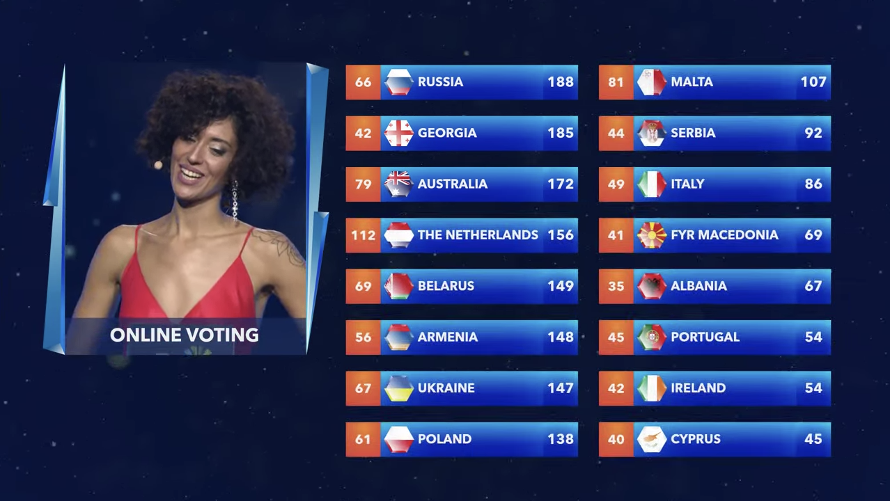 Rusia gana Eurovisión Junior 2017 aunque no es la opción preferida del televoto