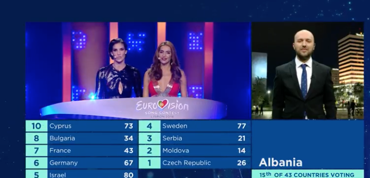Albania le da 12 puntos a Italia