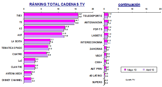 Audiencia Mayo