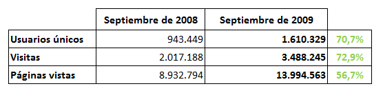 Récord en septiembre con más de 1,6 millones de lectores