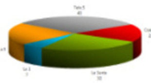 Telecinco, la cadena que mayor número de quejas acumula
