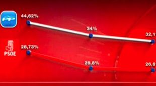 TVE vuelve a ser acusada de manipulación por un gráfico en 'La noche en 24 horas'