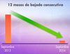 Críticas a la TV de Castilla - La Mancha por manipular una gráfica sobre la caída del paro