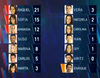'GH 16' muestra a sus concursantes, por primera vez en su historia en España, los puntos otorgados en las nominaciones