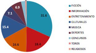 La ficción (31,5%), género estrella en TV en 2015 por encima de información y entretenimiento