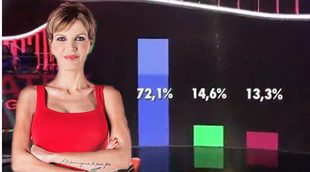 Una de las nominadas de esta semana en 'Gran Hermano 17' acumula el 72% de los votos