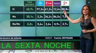 El 62,7% de los españoles creen que TVE debe seguir emitiendo la misa de los domingos, según laSexta