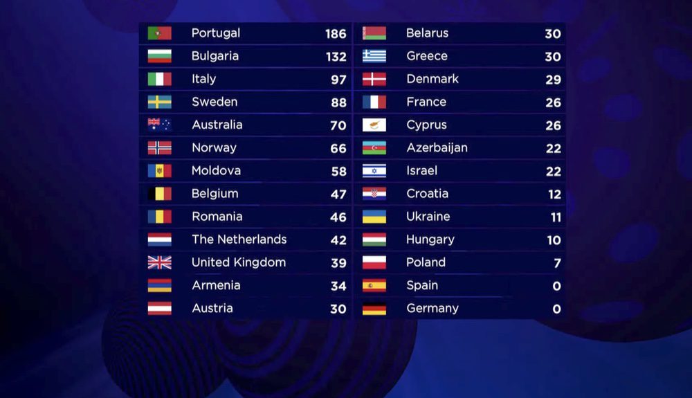 Con la MITAD de los votos del JURADO conocidos, lidera Portugal y Espa?a tiene CERO puntos