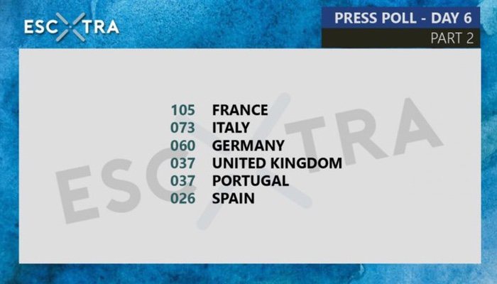 Francia arrasa y Espa?a queda ?ltima en las votaciones de la prensa del sexto d?a de ensayos en Eurovision