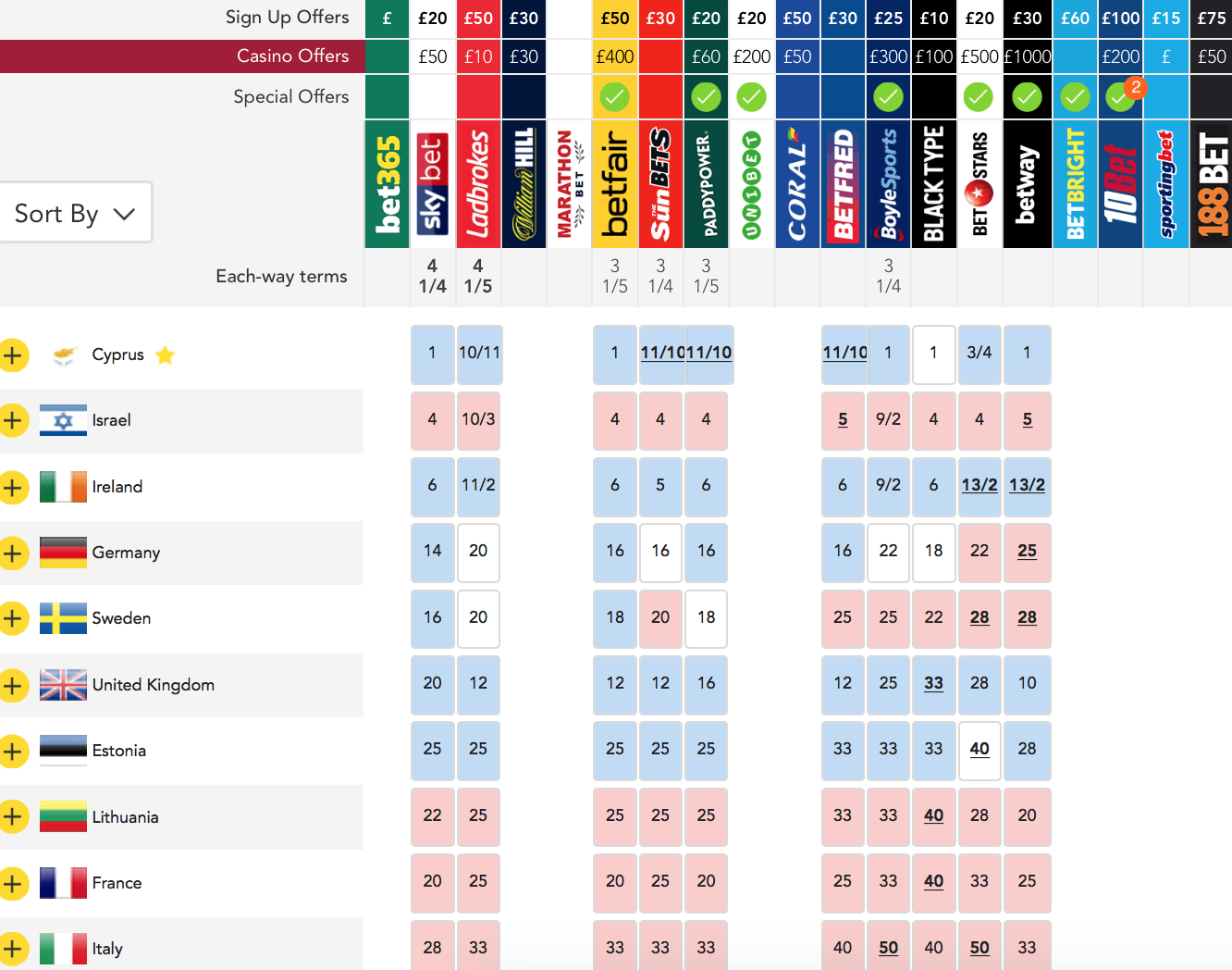 Francia cae en las casas de apuestas mientras que Reino Unido alcanza la SEXTA POSICI?N