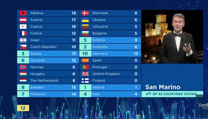 San Marino le da 12 puntos a Israel
