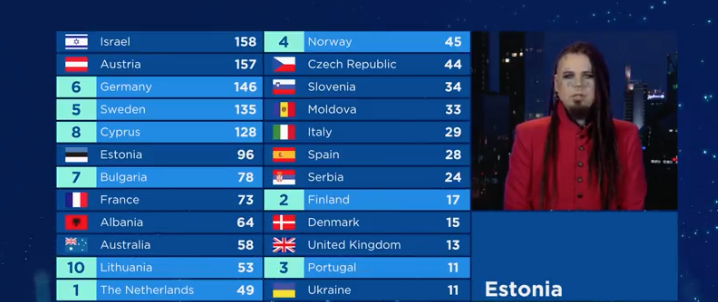 Estonia le da 12 puntos a Austria