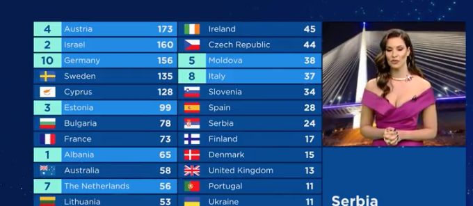 Serbia le da 12 puntos a Suecia