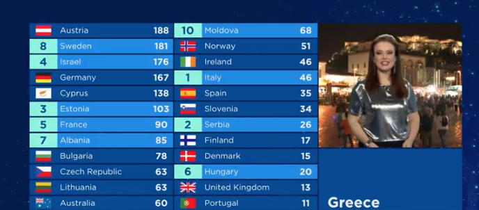 Grecia le da 12 puntos a Chipre