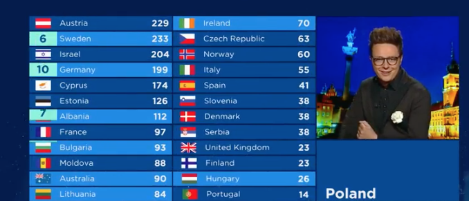 Polonia le da 12 puntos a Austria