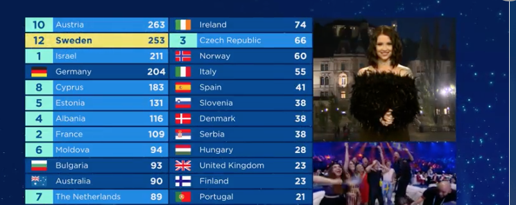 Eslovenia le da 12 puntos a Suecia