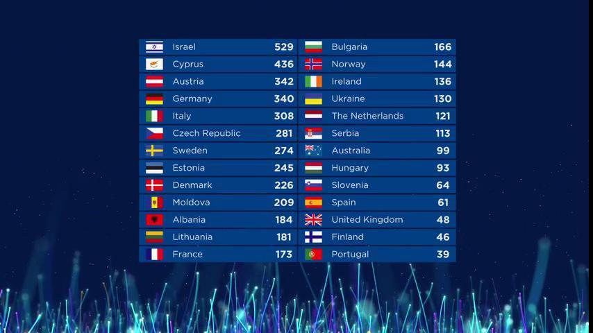 Israel gana Eurovisi?n y Espa?a queda en el puesto 23 con 61 puntos