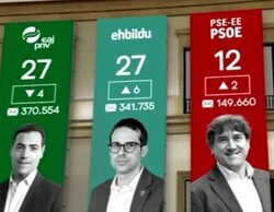 Las elecciones de Euskadi firman un 23,1% en Etb y, previamente, el sondeo registra un 19,6%