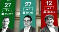 Las elecciones de Euskadi firman un 23,1% en Etb y, previamente, el sondeo registra un 19,6%