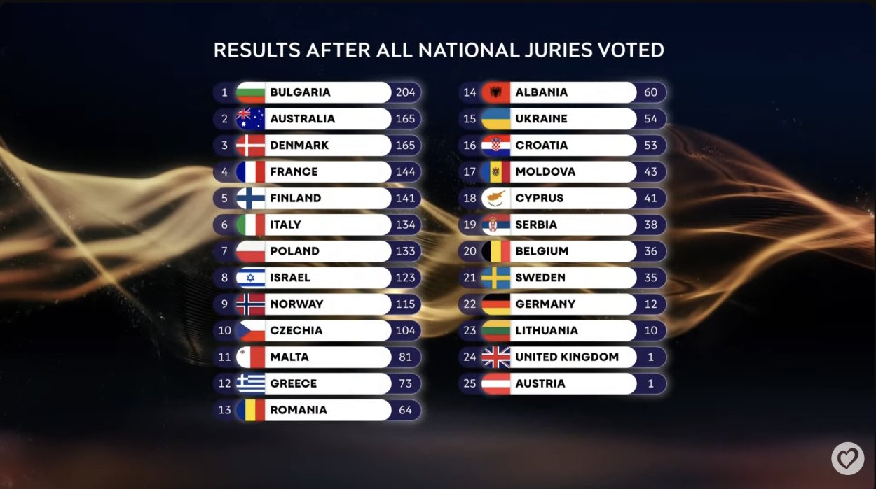 Resultados tras la votación del jurado de Eurovisión 2026