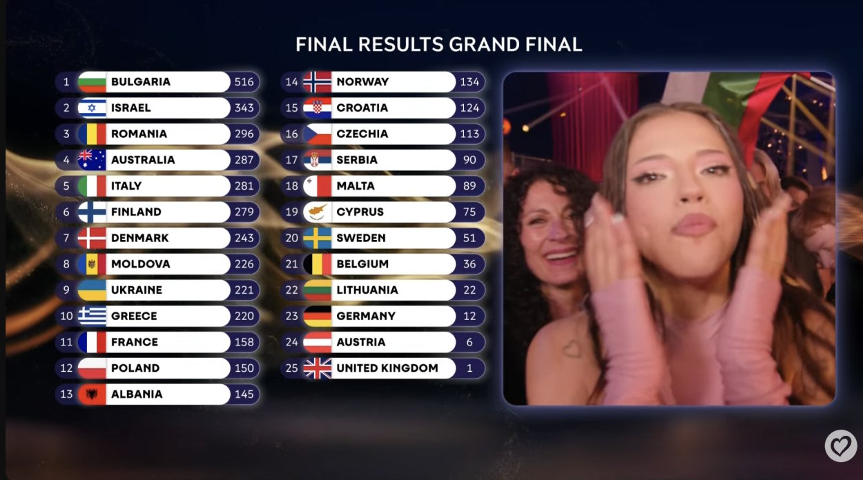 Resultado final de Eurovisión 2026