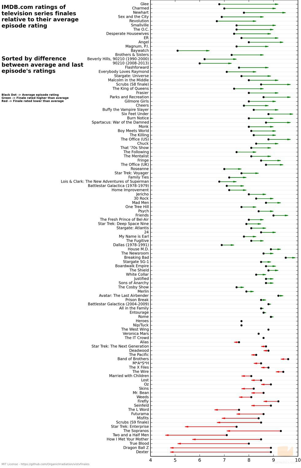 Ranking de las 100 series mejor y peor valoradas respecto a su final