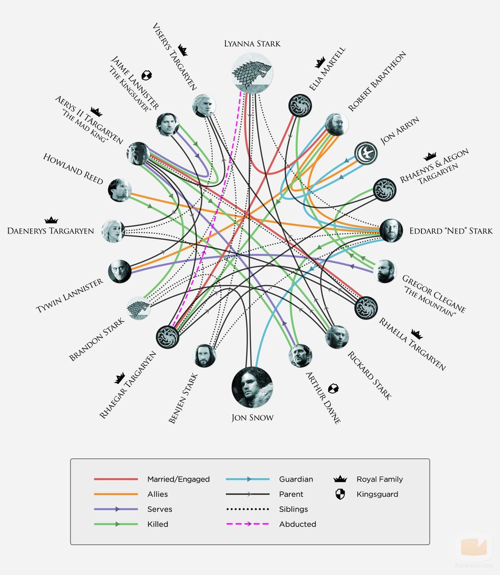 Infografia sobre las relaciones en 'Juego de Tronos' que confirman el R+L=J