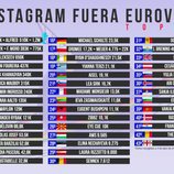 Ranking de los representantes de Eurovisión 2018 según sus seguidores de Instagram