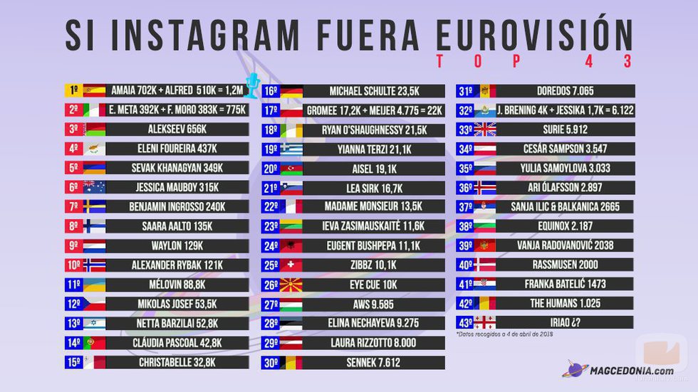 Ranking de los representantes de Eurovisión 2018 según sus seguidores de Instagram