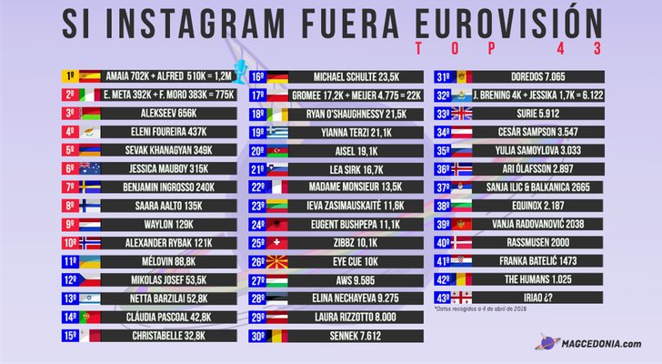 Ranking de los representantes de Eurovisión 2018 según sus seguidores de Instagram