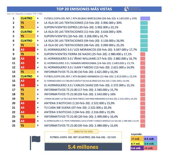 Emisiones más vistas