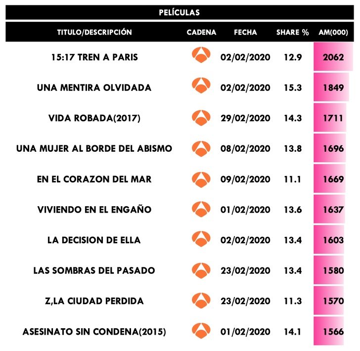 Películas más vistas en febrero de 2020