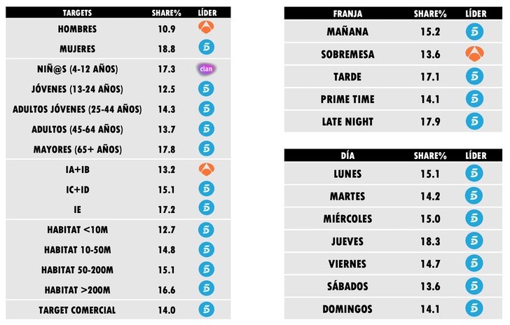 ¿Quién lidera por targets, días y franjas en febrero de 2020?