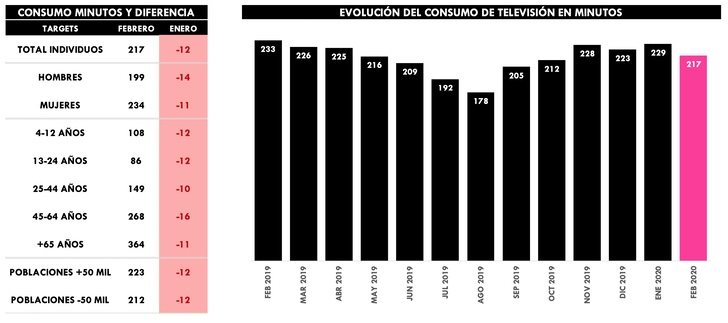 ¿Cuánto hemos visto la televisión en febrero de 2020?