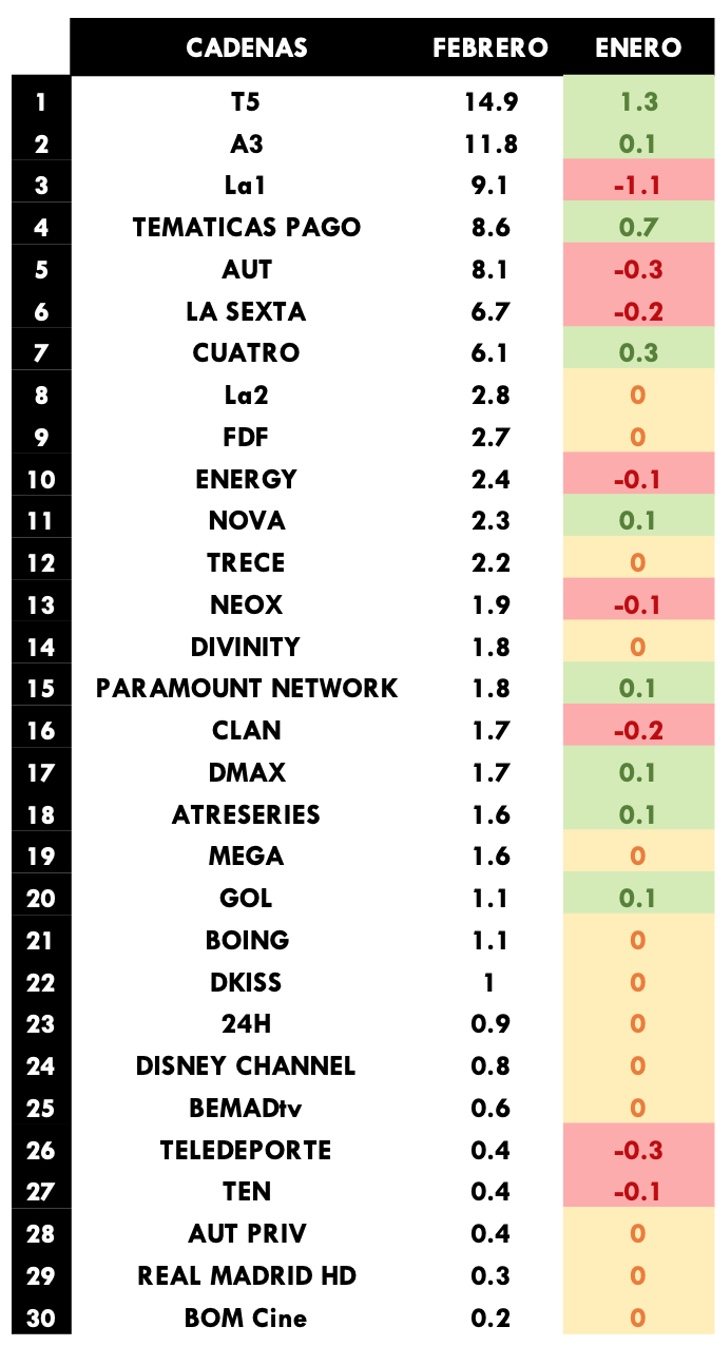 Cadenas generalistas más vistas en febrero de 2020