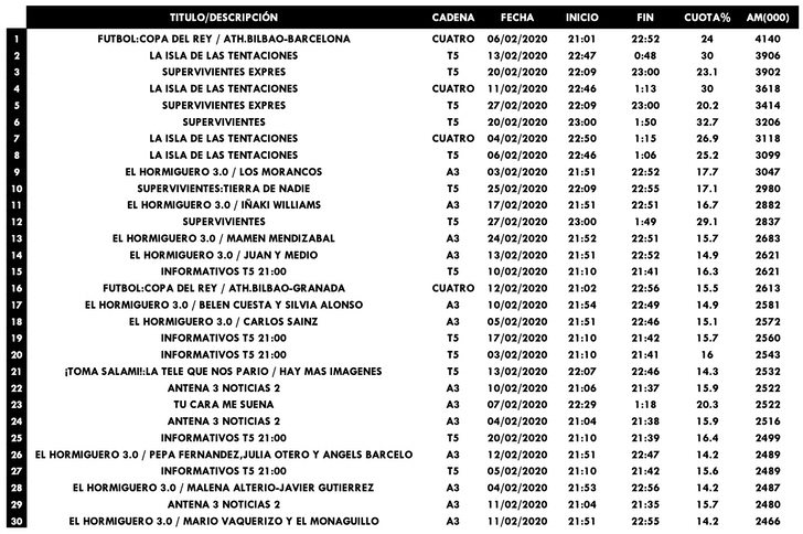 Emisiones más vista en cadenas generalistas en febrero de 2020