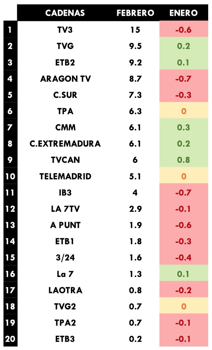 Cadenas autonómicas más vistas en febrero de 2020