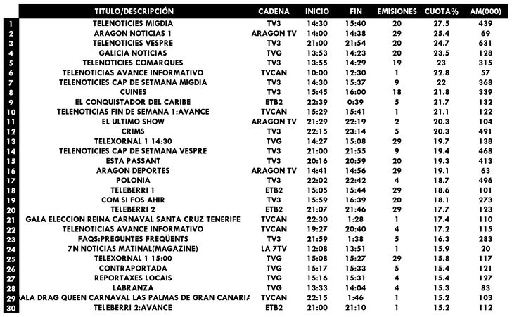 Emisiones más vista en cadenas autonómicas en febrero de 2020