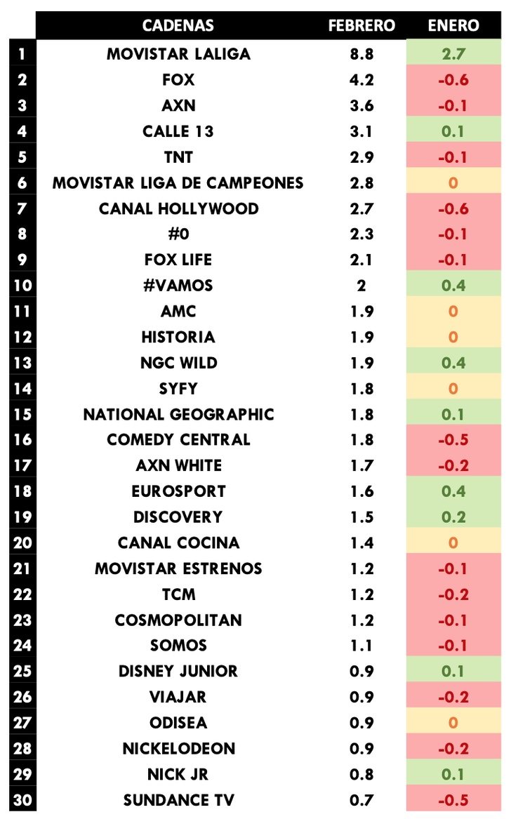 Cadenas de pago más vistas en febrero de 2020