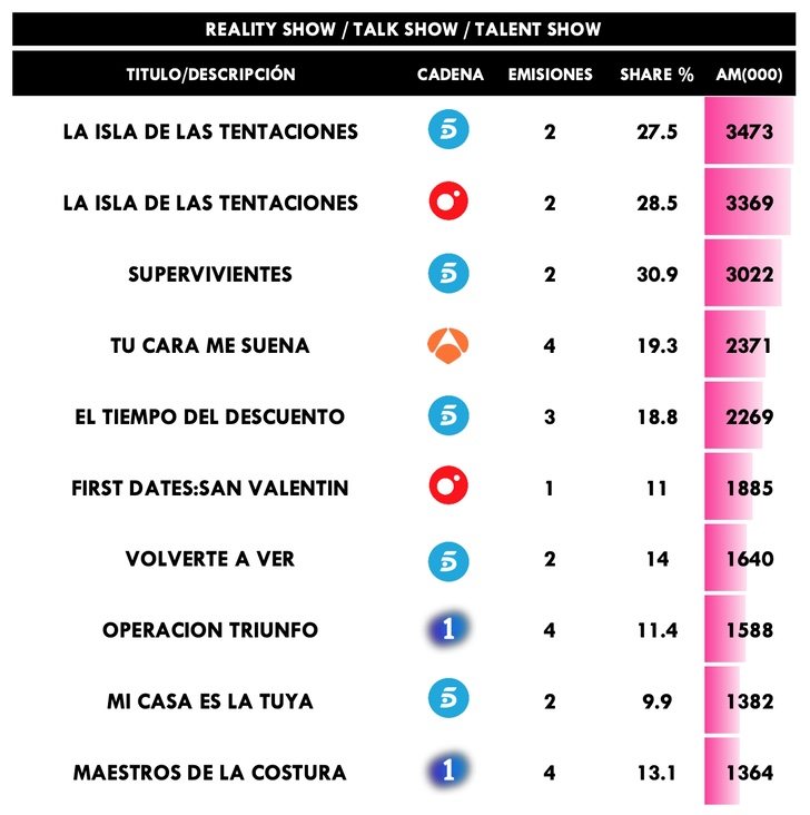 Reality, talk show o talent show más vistos en febrero de 2020