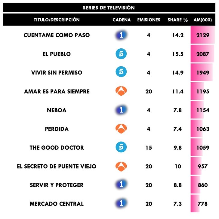Series de televisión más vistas en febrero de 2020