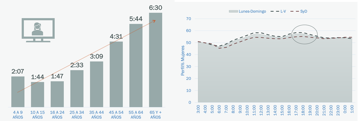 Consumo televisivo por edad / por franja horaria