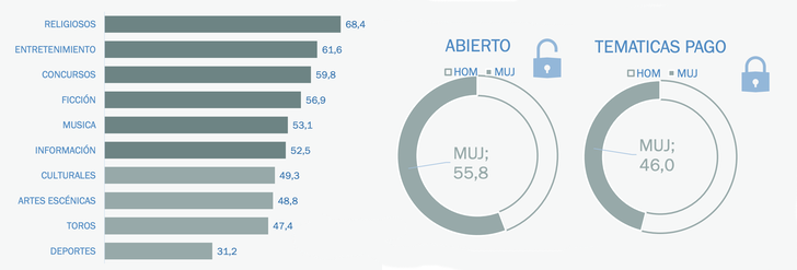 Géneros más consumidos por mujeres / Porcentajes tipo canales consumidos por mujeres