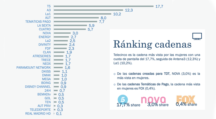 Ranking cadenas más vistas por mujeres enero-febrero 2020