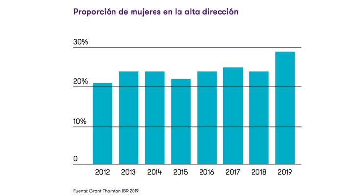 Evolución de mujeres en puestos de alta dirección a nivel mundial